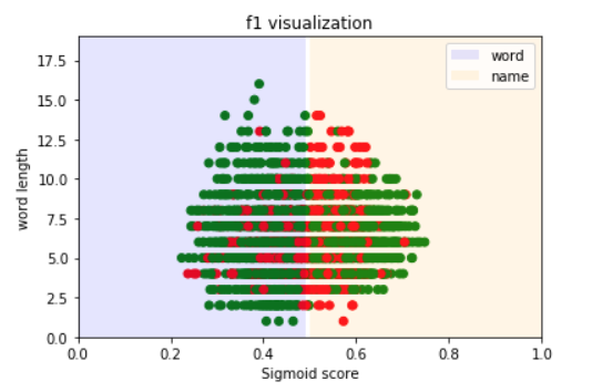 first word length