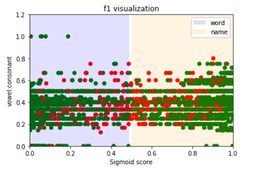 vowel ratio